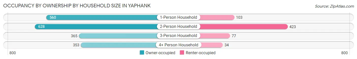 Occupancy by Ownership by Household Size in Yaphank