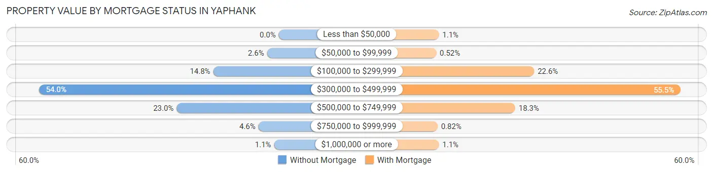 Property Value by Mortgage Status in Yaphank