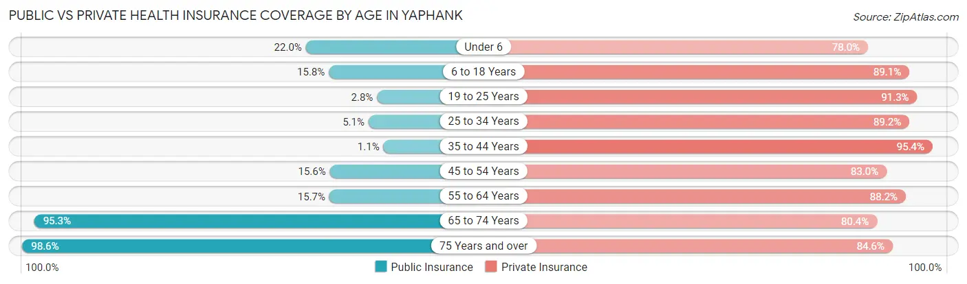 Public vs Private Health Insurance Coverage by Age in Yaphank
