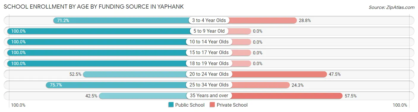 School Enrollment by Age by Funding Source in Yaphank