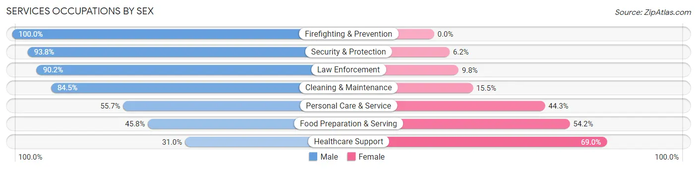 Services Occupations by Sex in Yaphank