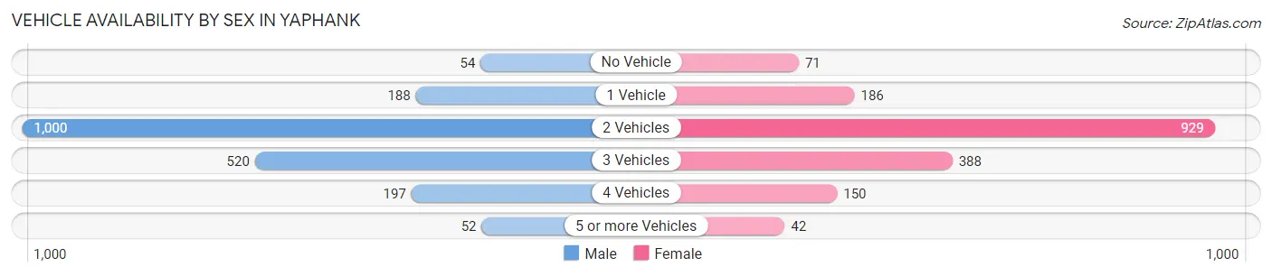 Vehicle Availability by Sex in Yaphank