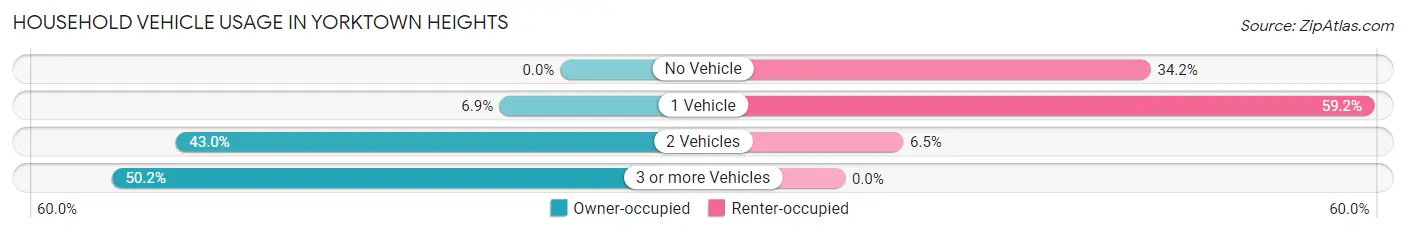 Household Vehicle Usage in Yorktown Heights
