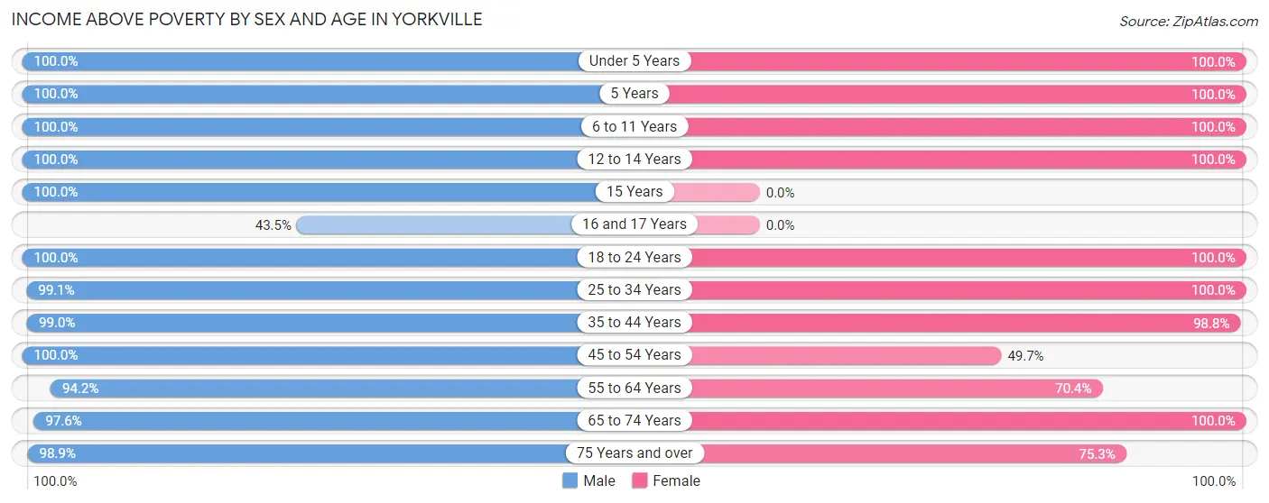Income Above Poverty by Sex and Age in Yorkville