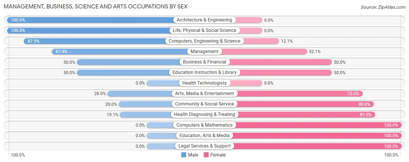 Management, Business, Science and Arts Occupations by Sex in Yorkville