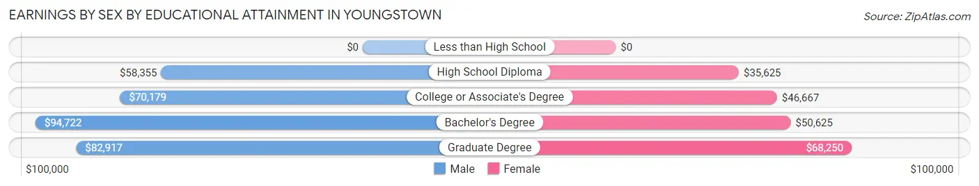 Earnings by Sex by Educational Attainment in Youngstown