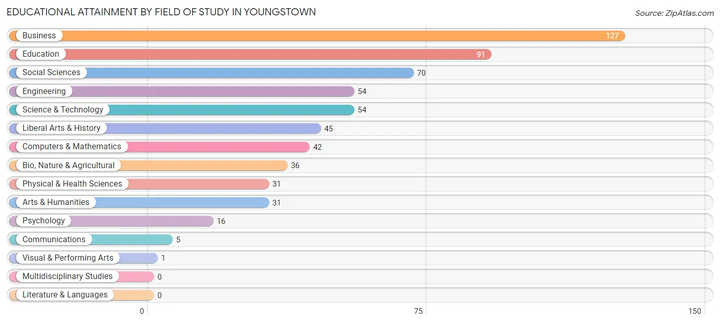 Educational Attainment by Field of Study in Youngstown