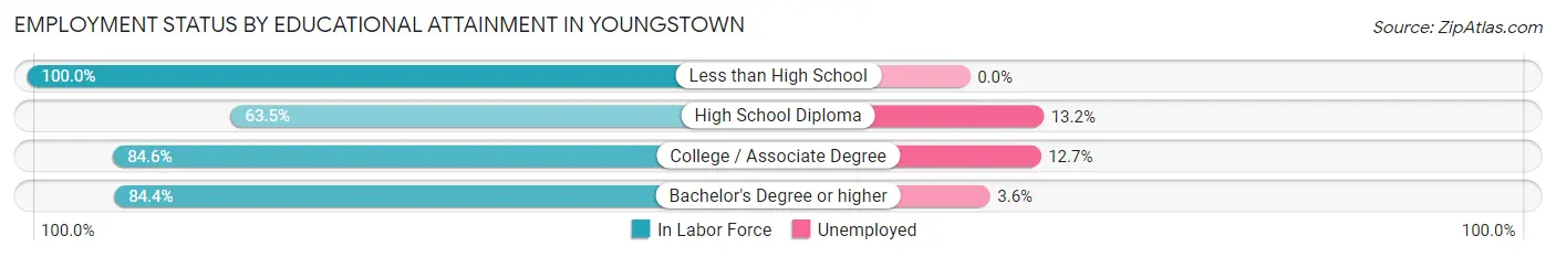 Employment Status by Educational Attainment in Youngstown