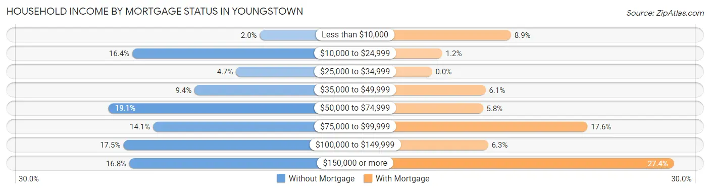 Household Income by Mortgage Status in Youngstown