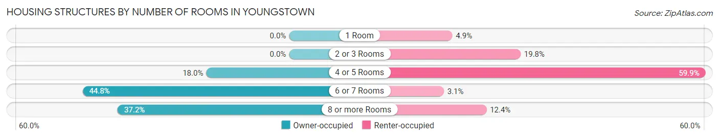 Housing Structures by Number of Rooms in Youngstown