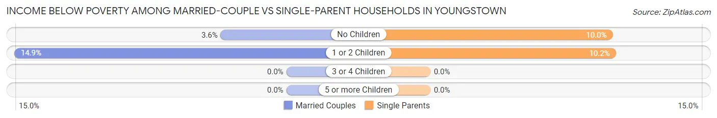 Income Below Poverty Among Married-Couple vs Single-Parent Households in Youngstown