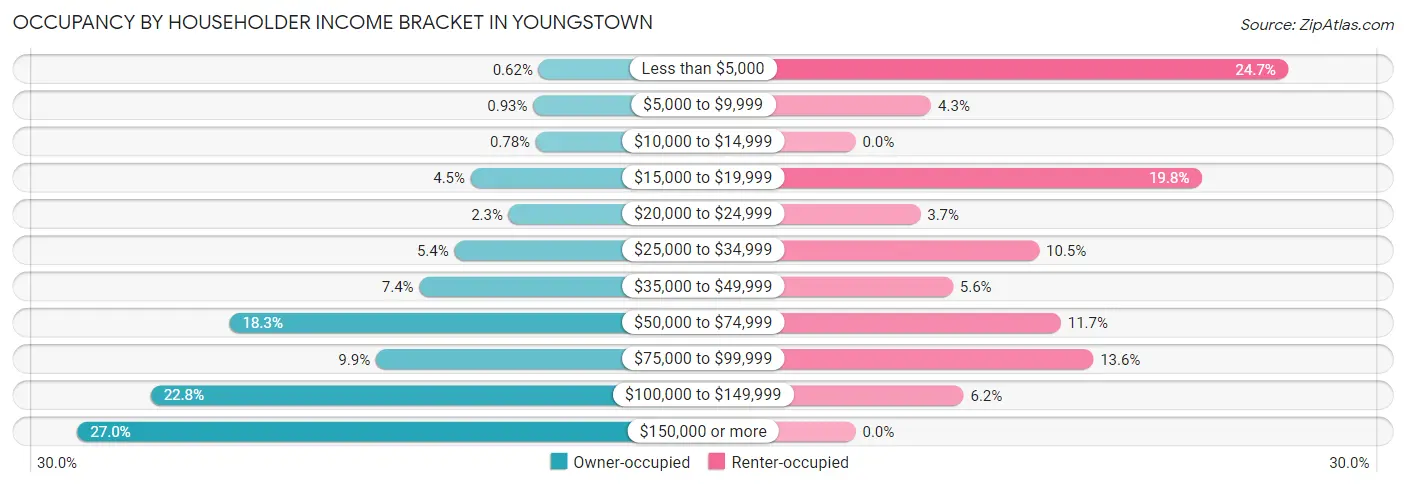 Occupancy by Householder Income Bracket in Youngstown