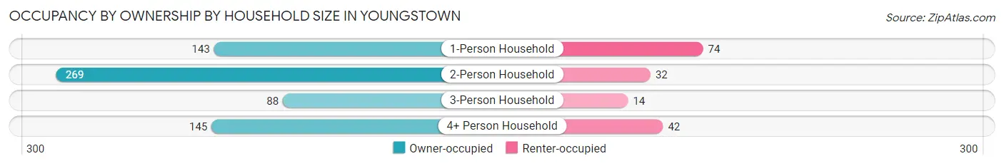 Occupancy by Ownership by Household Size in Youngstown