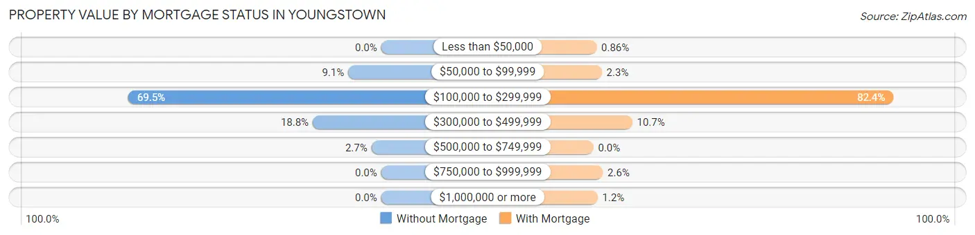 Property Value by Mortgage Status in Youngstown