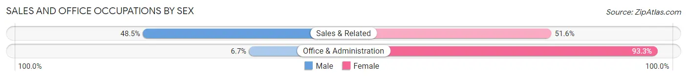 Sales and Office Occupations by Sex in Youngstown