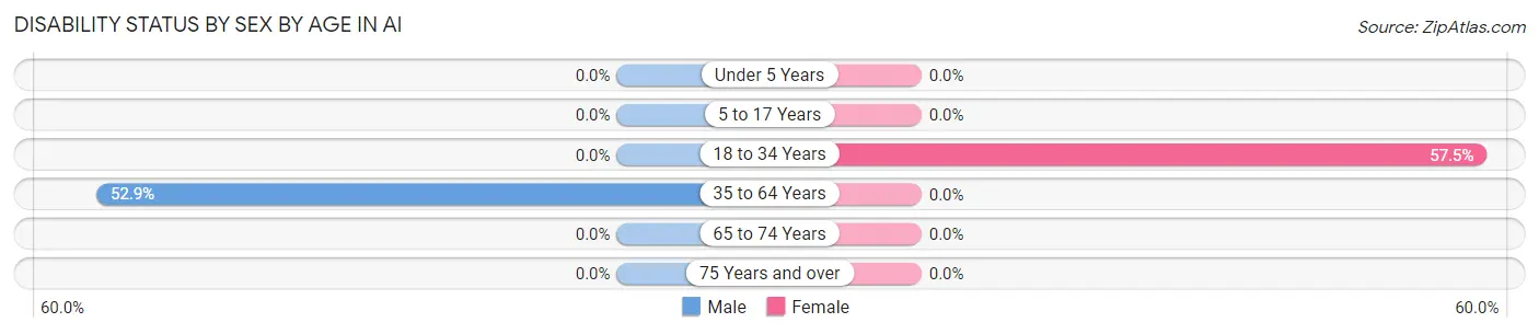 Disability Status by Sex by Age in Ai
