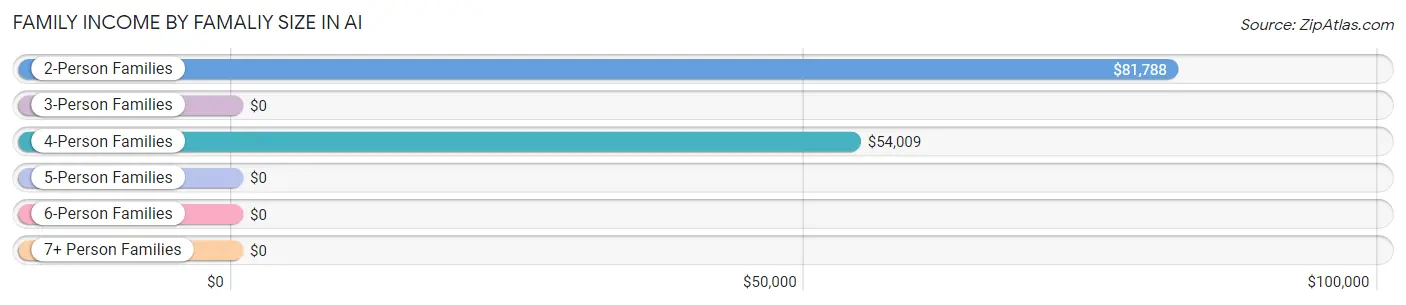 Family Income by Famaliy Size in Ai