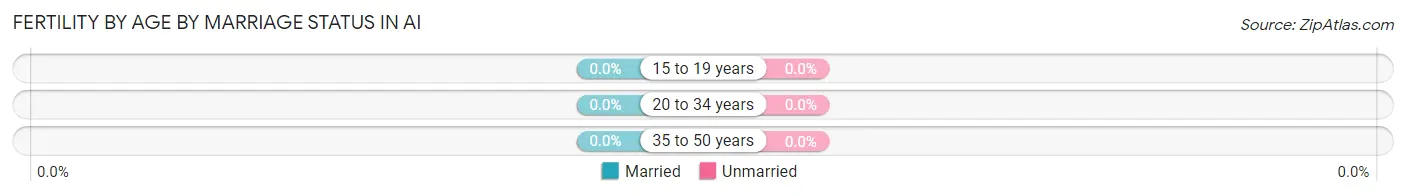Female Fertility by Age by Marriage Status in Ai