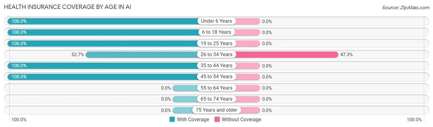 Health Insurance Coverage by Age in Ai