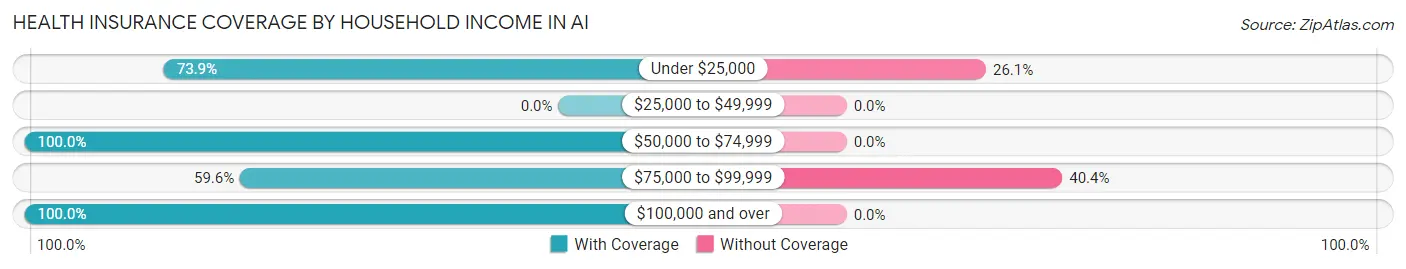 Health Insurance Coverage by Household Income in Ai