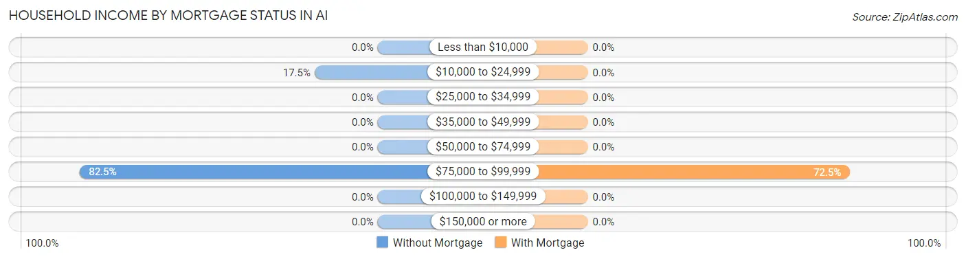 Household Income by Mortgage Status in Ai