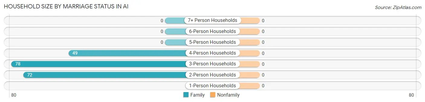 Household Size by Marriage Status in Ai