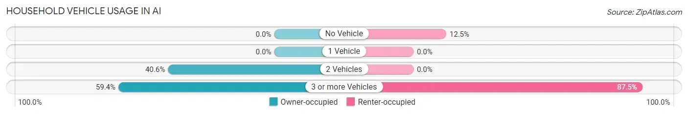 Household Vehicle Usage in Ai