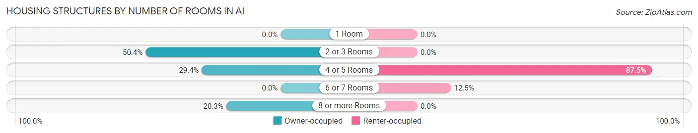 Housing Structures by Number of Rooms in Ai