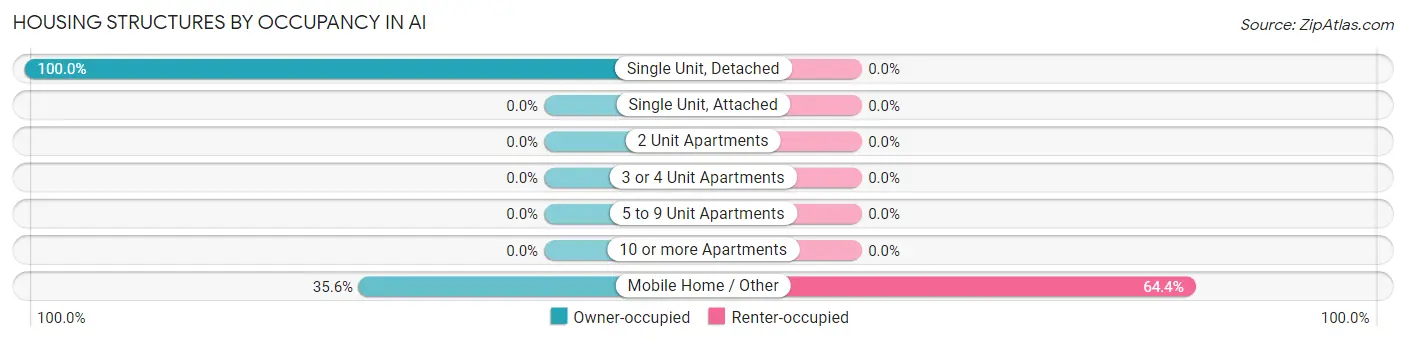 Housing Structures by Occupancy in Ai