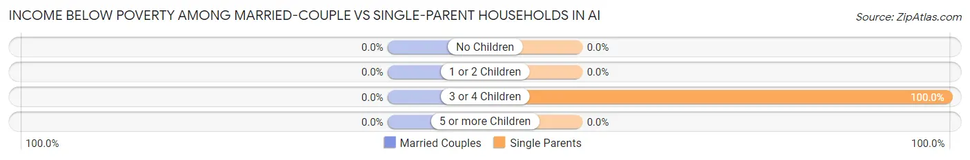 Income Below Poverty Among Married-Couple vs Single-Parent Households in Ai