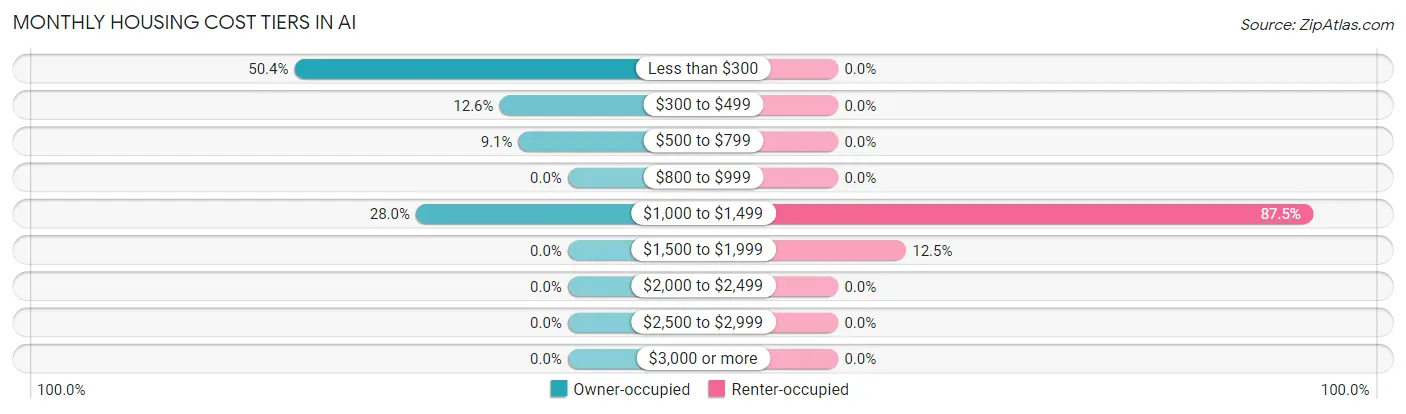 Monthly Housing Cost Tiers in Ai
