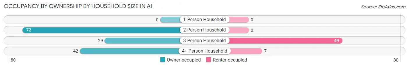Occupancy by Ownership by Household Size in Ai
