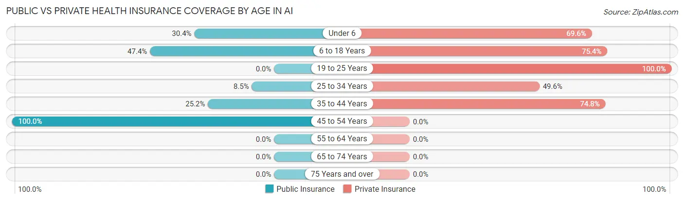 Public vs Private Health Insurance Coverage by Age in Ai
