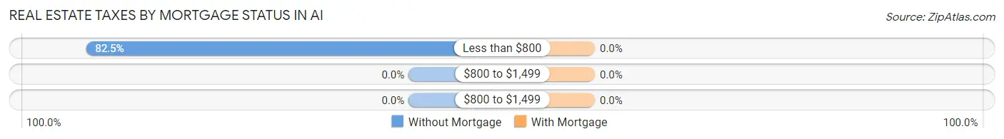 Real Estate Taxes by Mortgage Status in Ai