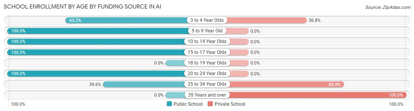 School Enrollment by Age by Funding Source in Ai
