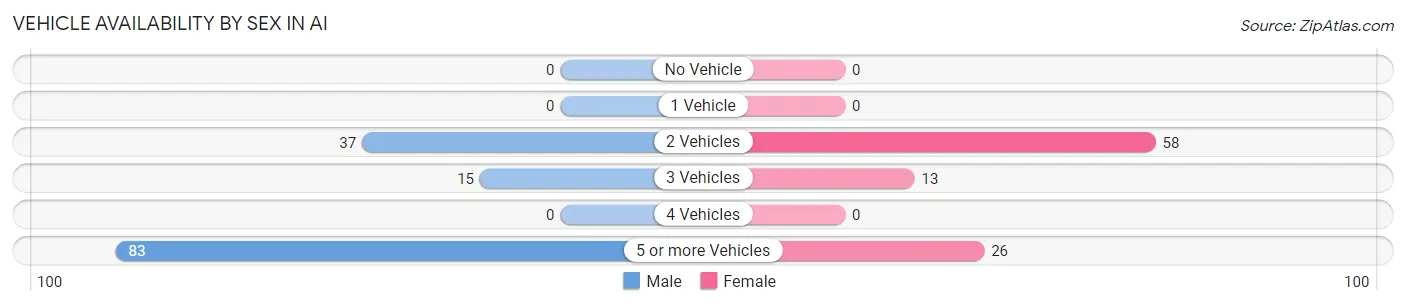 Vehicle Availability by Sex in Ai