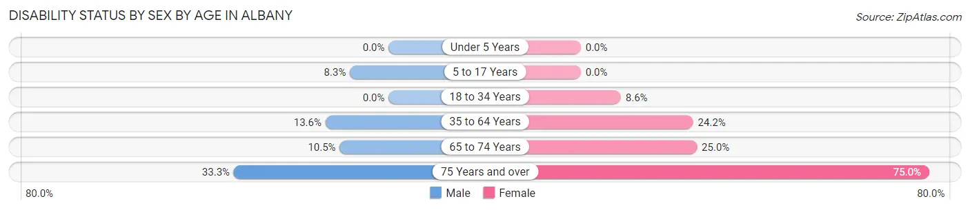Disability Status by Sex by Age in Albany