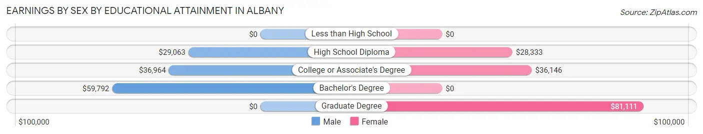 Earnings by Sex by Educational Attainment in Albany