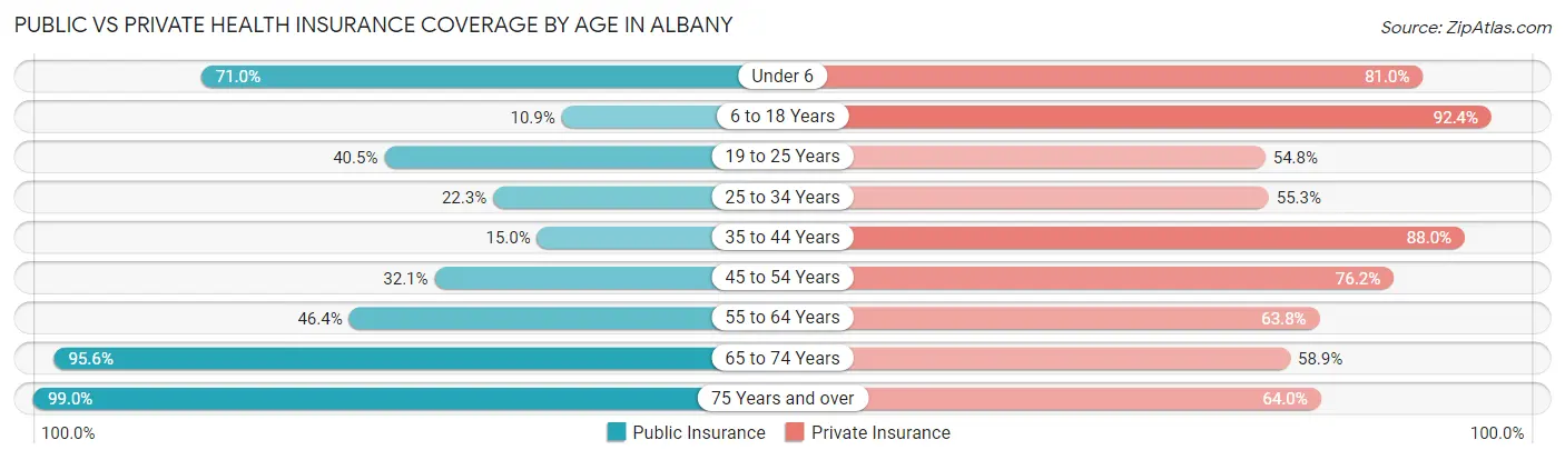 Public vs Private Health Insurance Coverage by Age in Albany