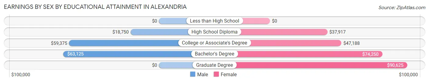 Earnings by Sex by Educational Attainment in Alexandria