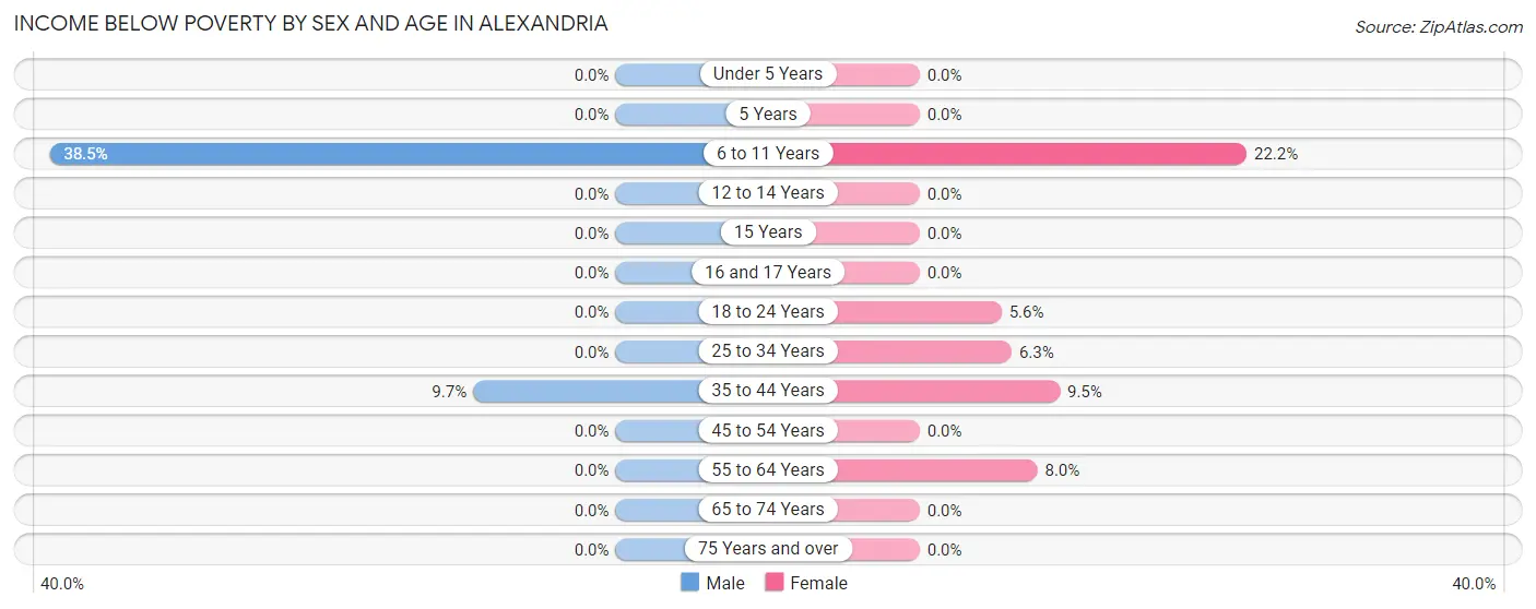 Income Below Poverty by Sex and Age in Alexandria