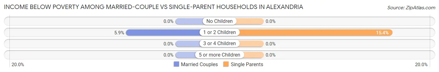 Income Below Poverty Among Married-Couple vs Single-Parent Households in Alexandria
