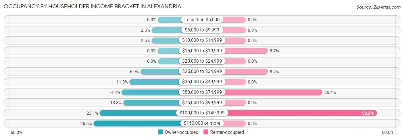 Occupancy by Householder Income Bracket in Alexandria
