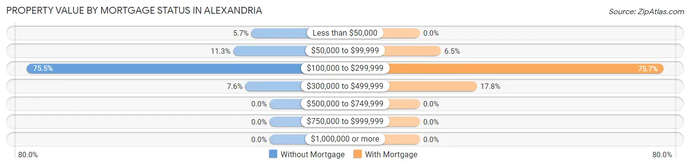 Property Value by Mortgage Status in Alexandria