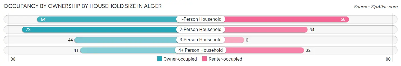 Occupancy by Ownership by Household Size in Alger