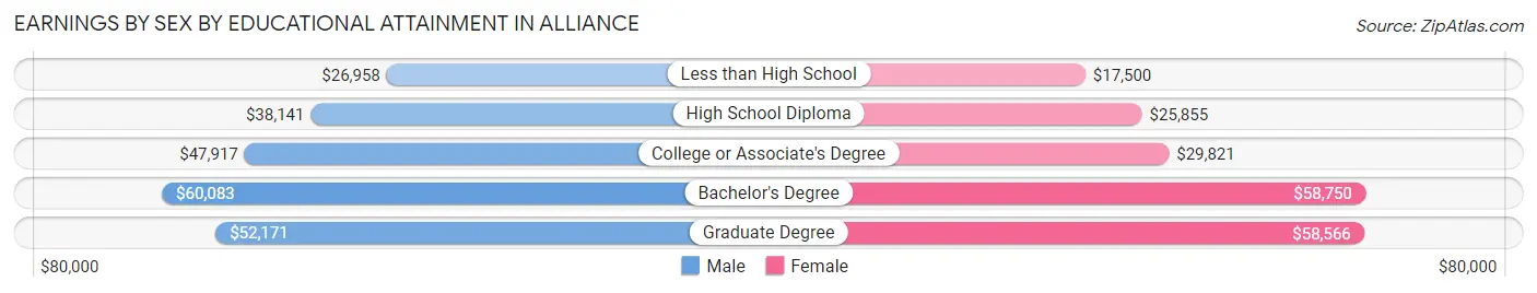 Earnings by Sex by Educational Attainment in Alliance