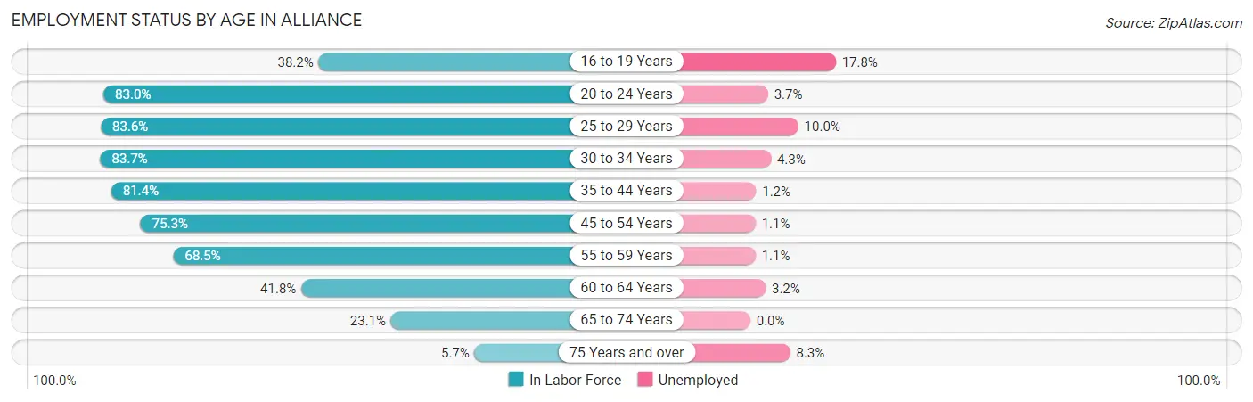 Employment Status by Age in Alliance