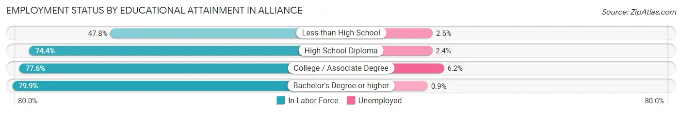 Employment Status by Educational Attainment in Alliance