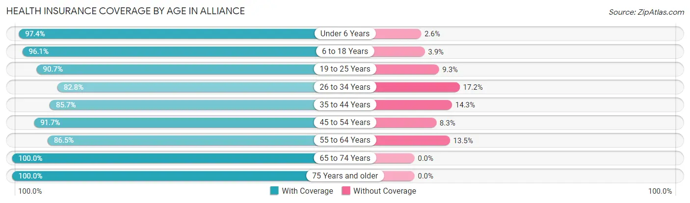 Health Insurance Coverage by Age in Alliance