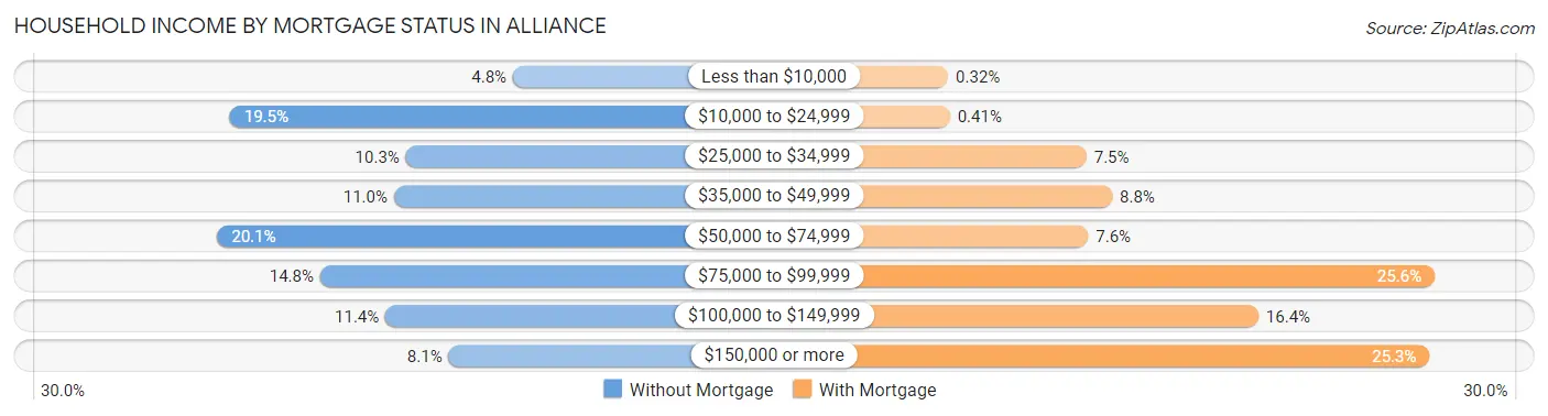 Household Income by Mortgage Status in Alliance